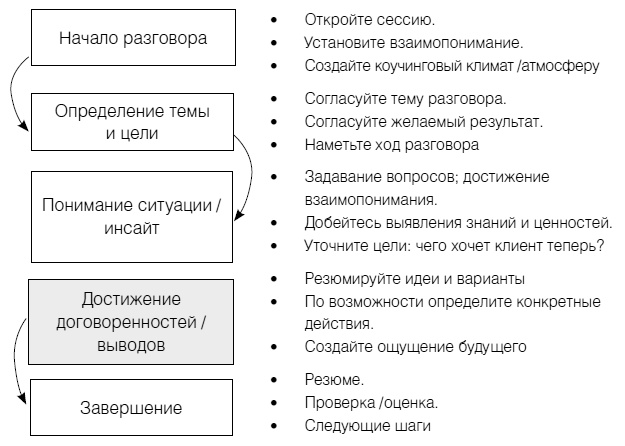Полное руководство по методам, принципам и навыкам персонального коучинга
