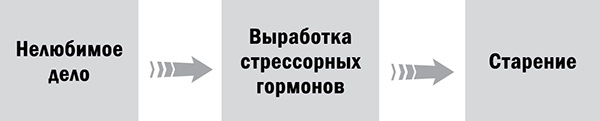 Управляй возрастом. Живи дольше, зарабатывай больше Управляй возрастом. Живи дольше, зарабатывай больше