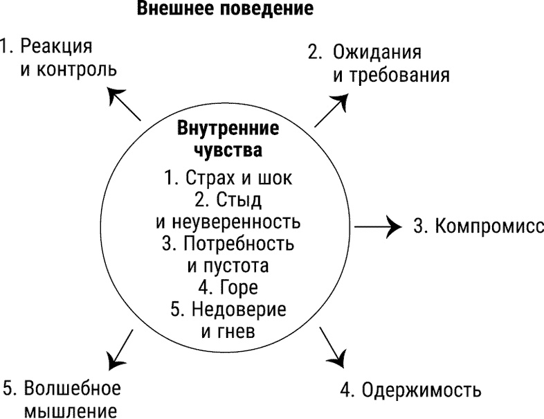 За пределы страха. Трансформация негативных эмоций За пределы страха. Трансформация негативных эмоций