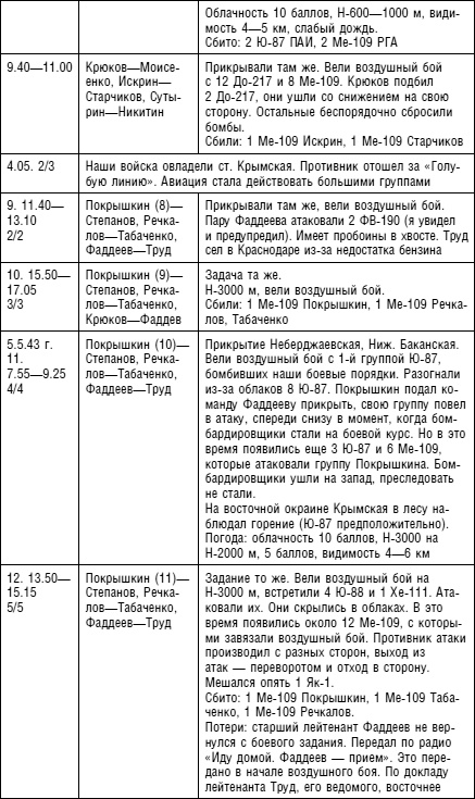 Советский ас Григорий Речкалов, дважды Герой Советского Союза. Дневники, документы, воспоминания