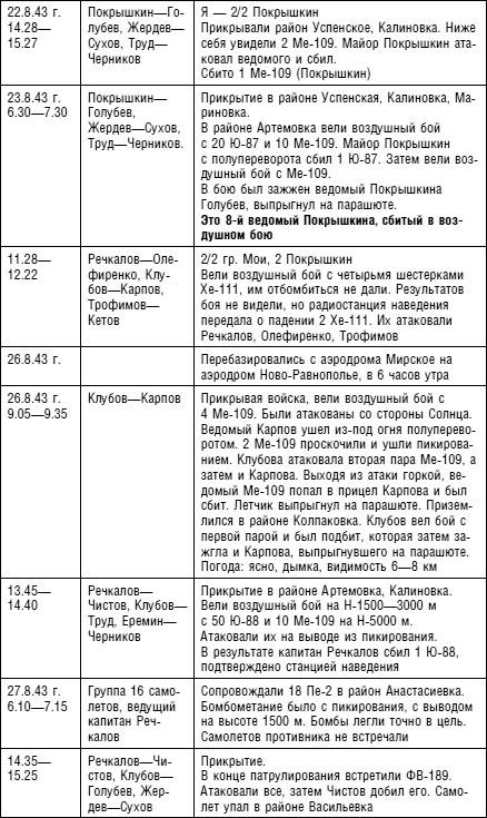 Советский ас Григорий Речкалов, дважды Герой Советского Союза. Дневники, документы, воспоминания
