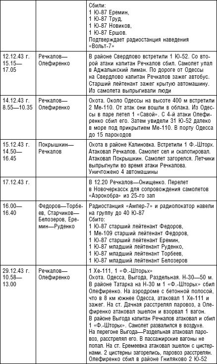 Советский ас Григорий Речкалов, дважды Герой Советского Союза. Дневники, документы, воспоминания