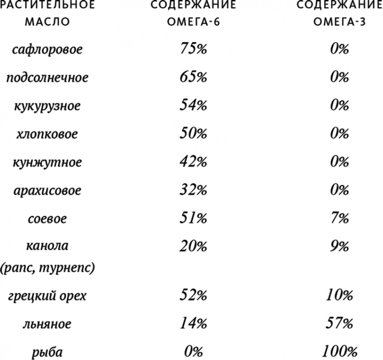 Еда и мозг. Что углеводы делают со здоровьем, мышлением и памятью