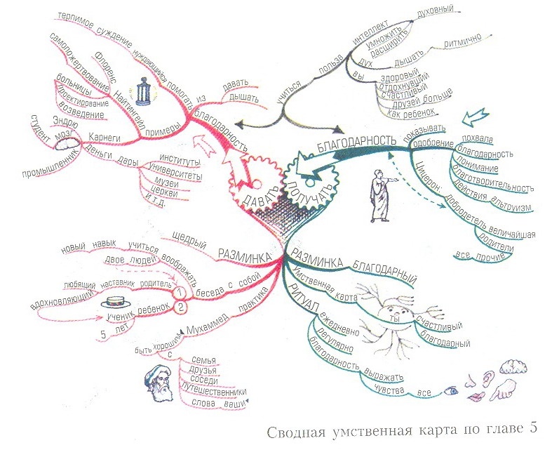 Могущество духовного интеллекта