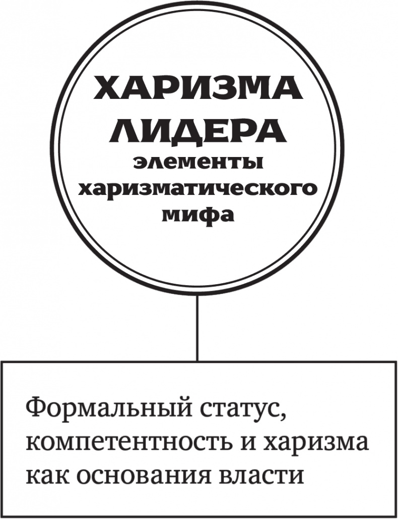 Харизма лидера Харизма лидера