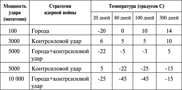 Ядерная война. Все сценарии конца света Ядерная война. Все сценарии конца света