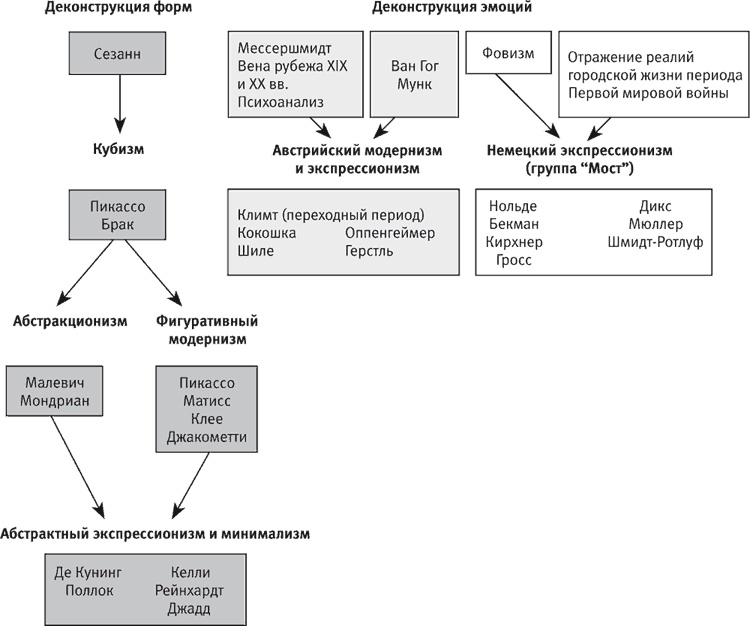Век самопознания. Поиски бессознательного в искусстве и науке с начала XX века до наших дней