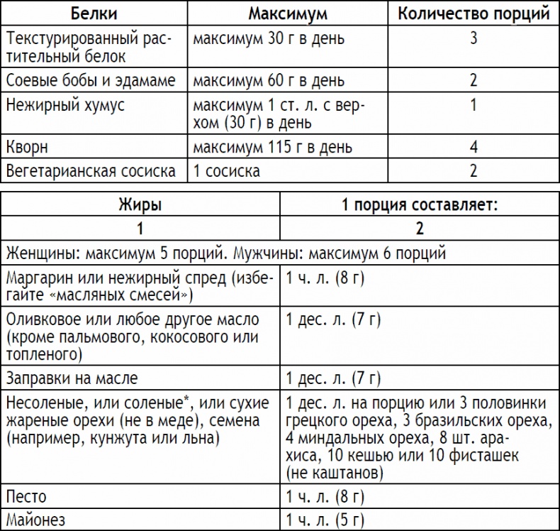 2-дневная диета