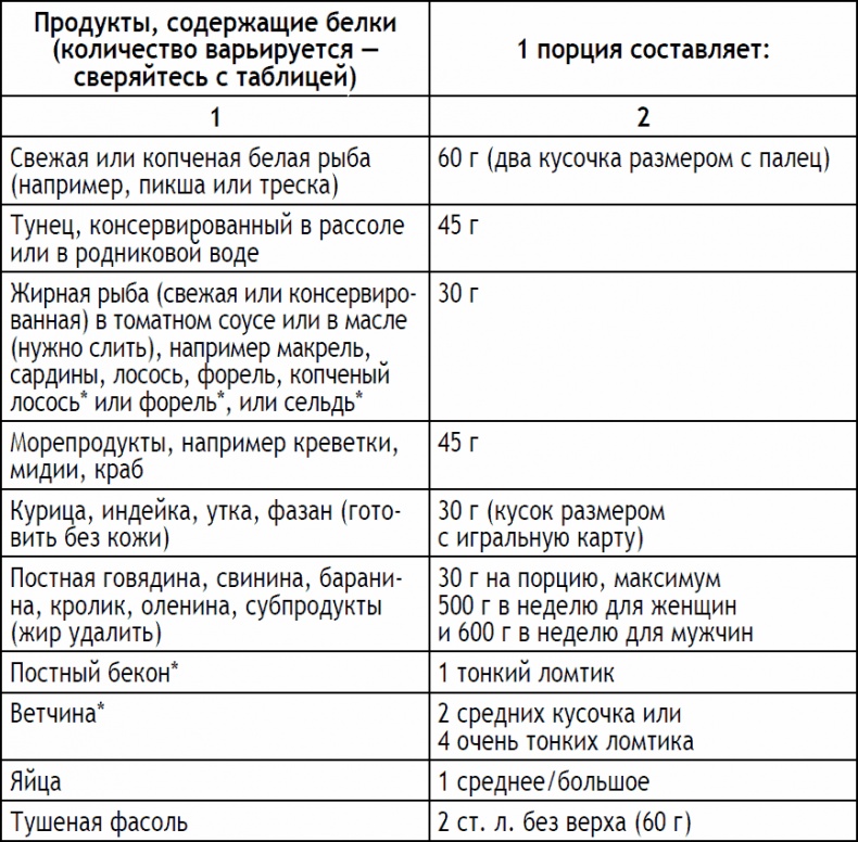 2-дневная диета