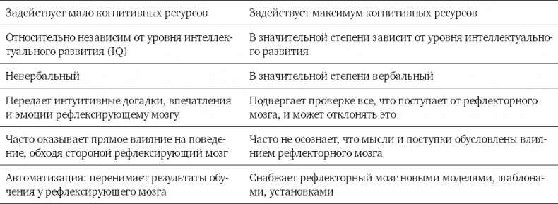 Мозг освобожденный. Как предотвратить перегрузки и использовать свой потенциал на полную мощь