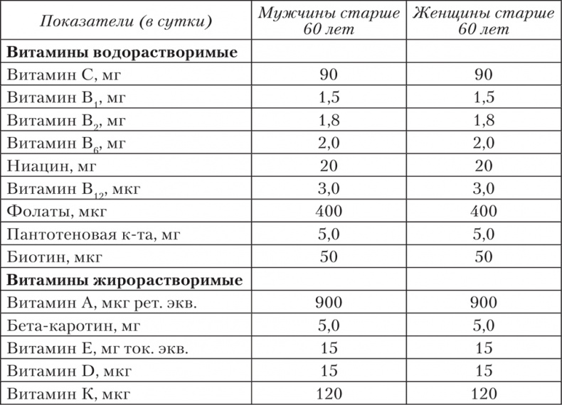 Ешь, пей, молодей. Уникальные принципы геродиететики – здорового питания в пожилом возрасте Ешь, пей, молодей. Уникальные принципы геродиететики – здорового питания в пожилом возрасте