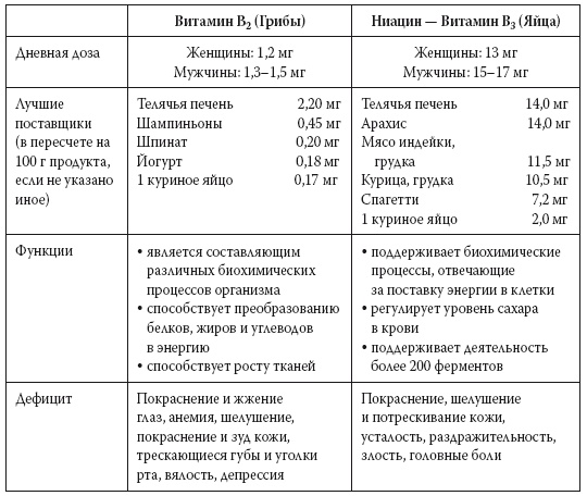 Европейское исследование. Бады, витамины, ГМО, биопродукты