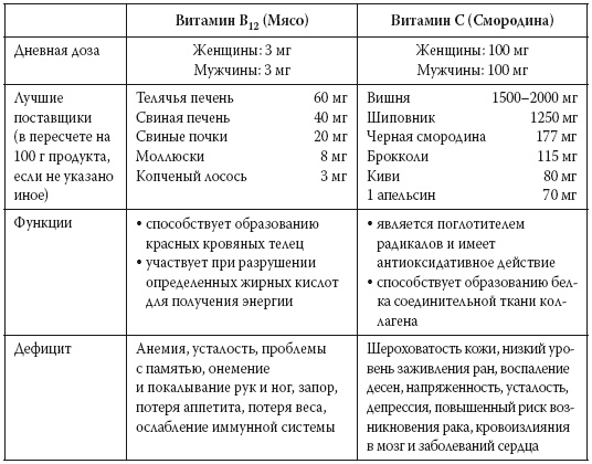 Европейское исследование. Бады, витамины, ГМО, биопродукты