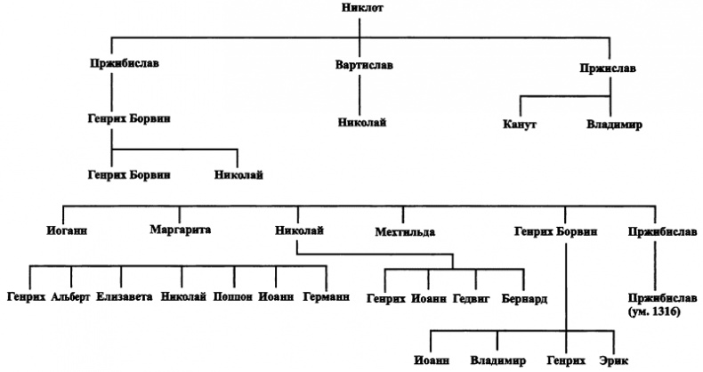 Становление Европы. Экспансия, колонизация, изменения в сфере культуры. 950-1350 гг.