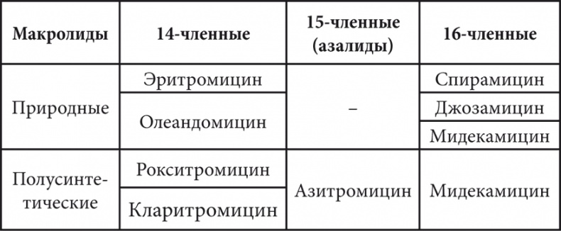 Современные лекарства Современные лекарства