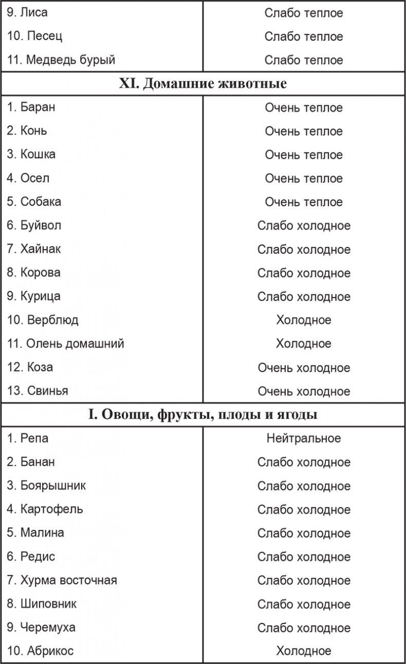 Вкусное питание. Тибетская врачебная наука об искусстве еды