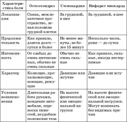 Заболевания сердца и сосудов. Профилактика и лечение Заболевания сердца и сосудов. Профилактика и лечение