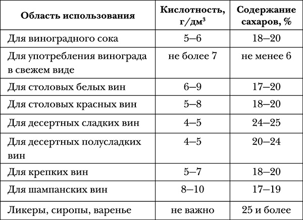 Виноград на вашей даче. Растет не только на юге!