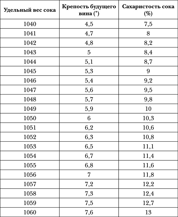 Виноград на вашей даче. Растет не только на юге!