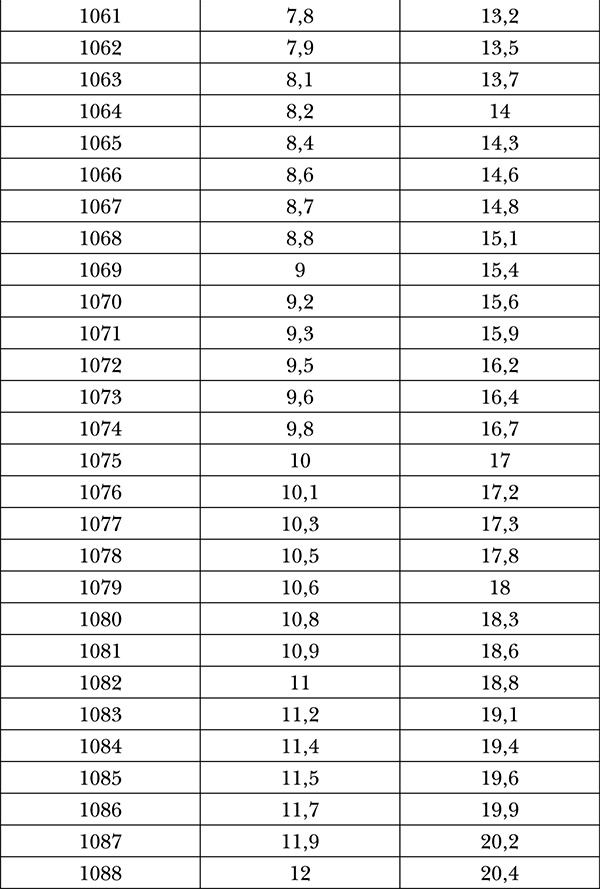 Виноград на вашей даче. Растет не только на юге!