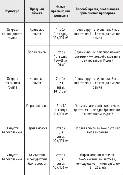 Самоучитель начинающего огородника
