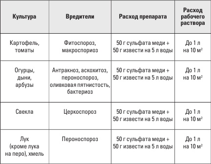Самоучитель начинающего огородника Самоучитель начинающего огородника