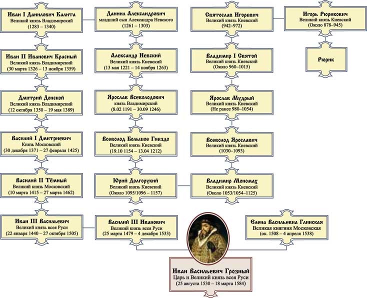 Царь Иван IV Грозный Царь Иван IV Грозный