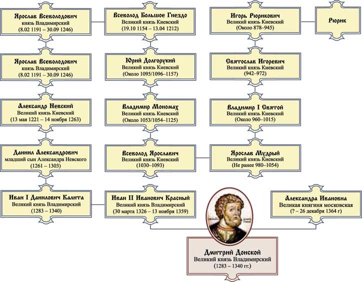 Великий князь Дмитрий Донской Великий князь Дмитрий Донской