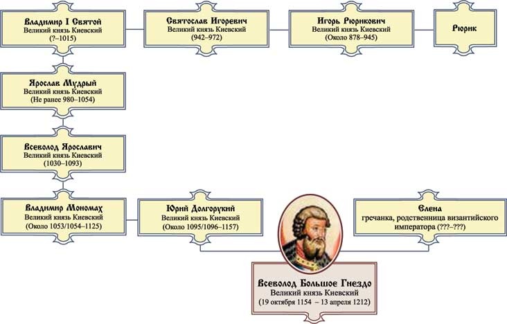 Великий князь Всеволод Большое Гнездо Великий князь Всеволод Большое Гнездо