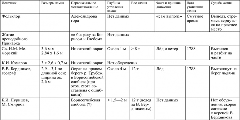 Предания Синих камней