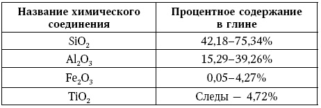 Глина лечит. Артрит и артроз, остеохондроз, ушибы и ожоги, волосы и кожу