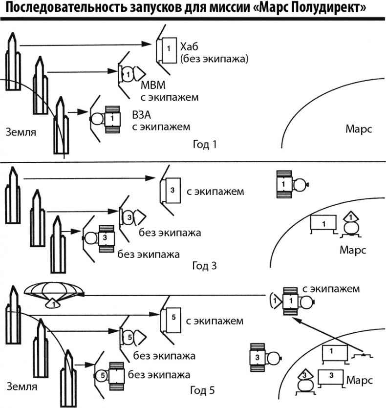 Курс на Марс. Самый реалистичный проект полета к Красной планете