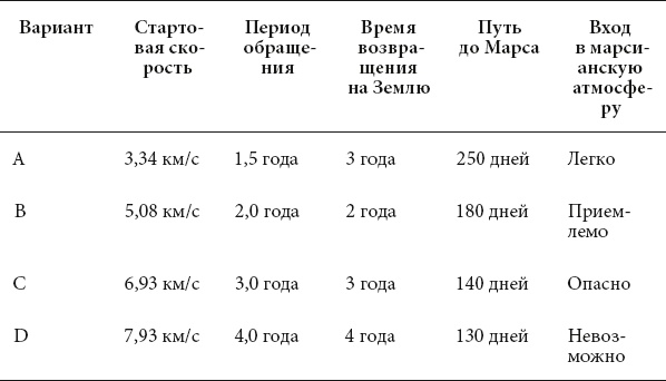 Курс на Марс. Самый реалистичный проект полета к Красной планете