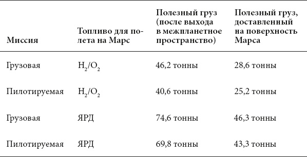 Курс на Марс. Самый реалистичный проект полета к Красной планете
