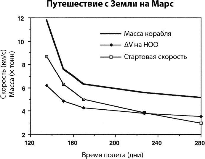 Курс на Марс. Самый реалистичный проект полета к Красной планете