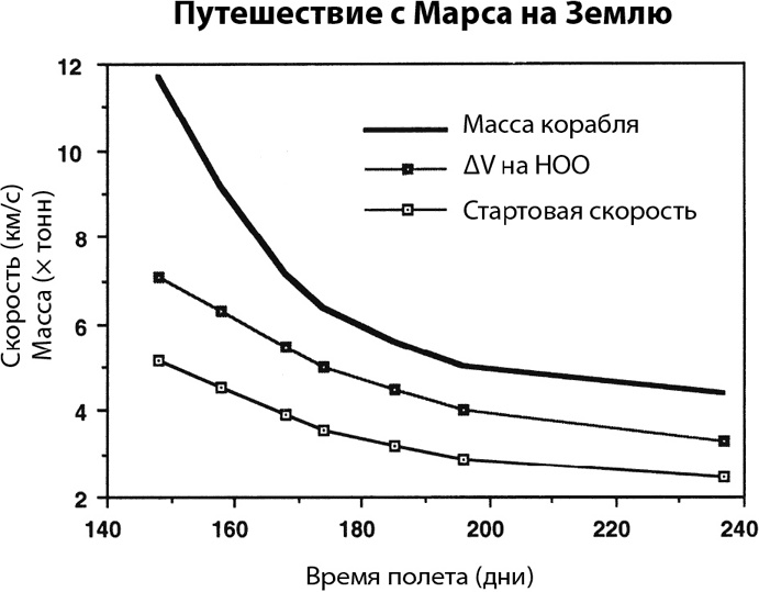 Курс на Марс. Самый реалистичный проект полета к Красной планете