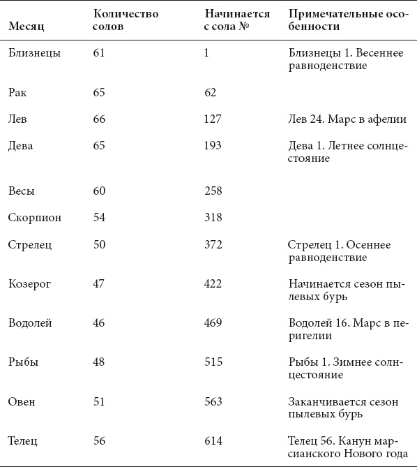 Курс на Марс. Самый реалистичный проект полета к Красной планете