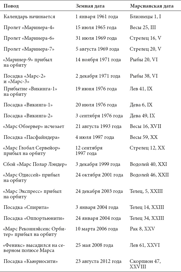 Курс на Марс. Самый реалистичный проект полета к Красной планете