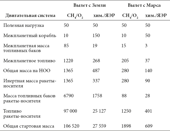 Курс на Марс. Самый реалистичный проект полета к Красной планете
