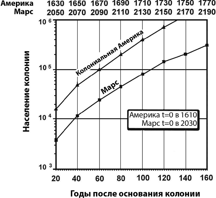 Курс на Марс. Самый реалистичный проект полета к Красной планете