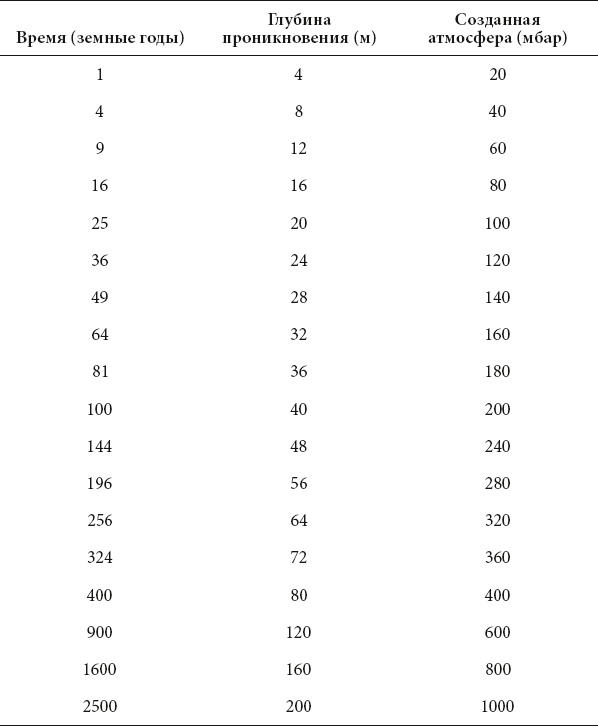 Курс на Марс. Самый реалистичный проект полета к Красной планете