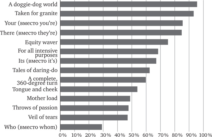 Голова как решето. Зачем включать мозги в эпоху гаджетов и Google Голова как решето. Зачем включать мозги в эпоху гаджетов и Google