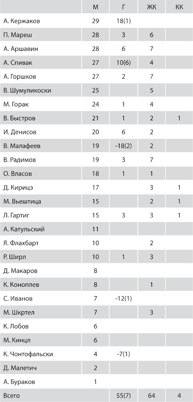 Зенит. Новейшая история. 2.0