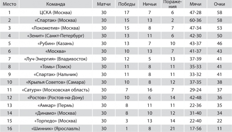 Зенит. Новейшая история. 2.0