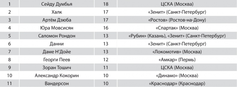 Зенит. Новейшая история. 2.0