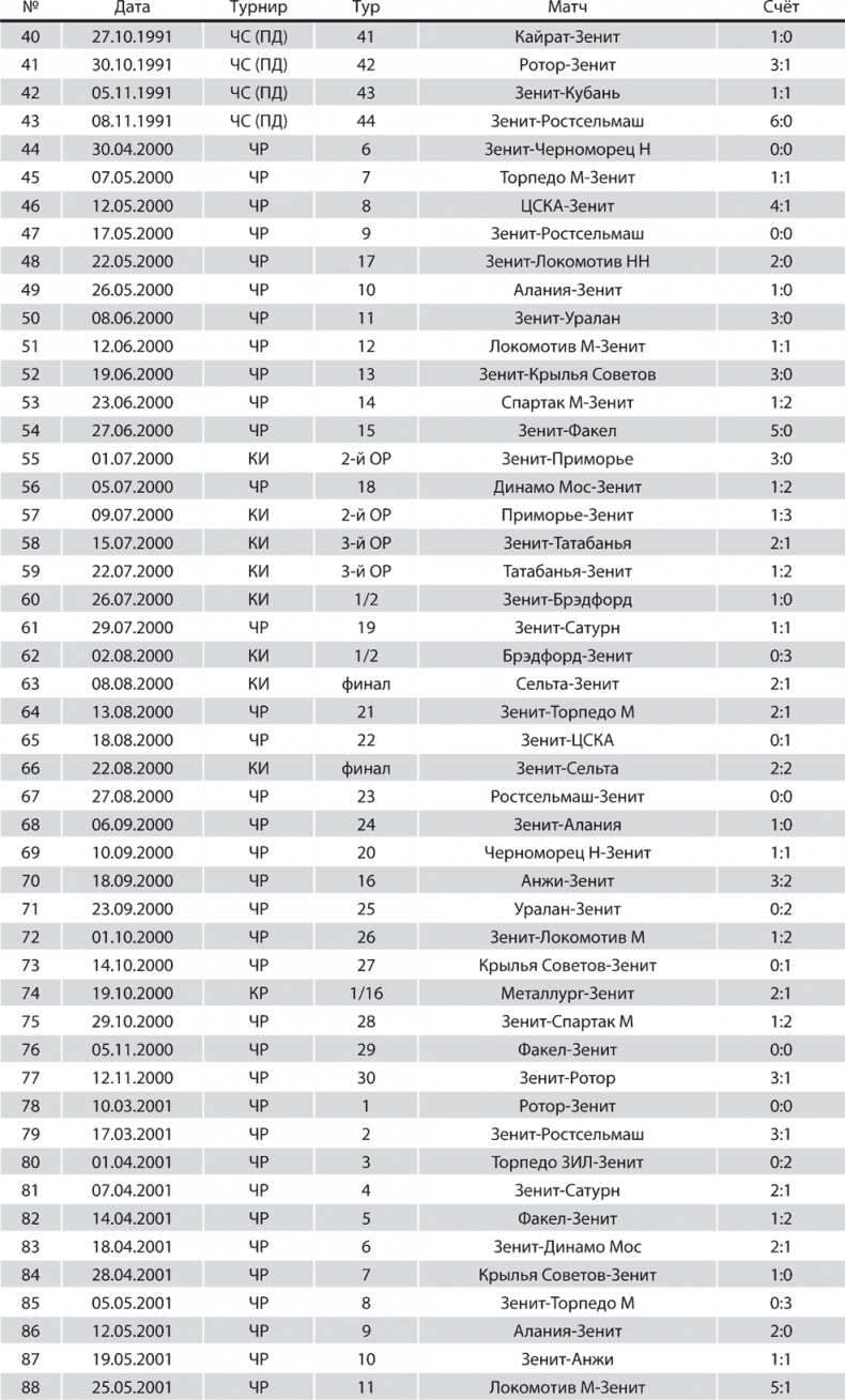 Зенит. Новейшая история. 2.0