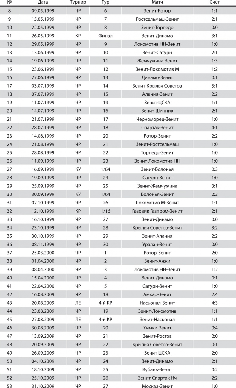 Зенит. Новейшая история. 2.0