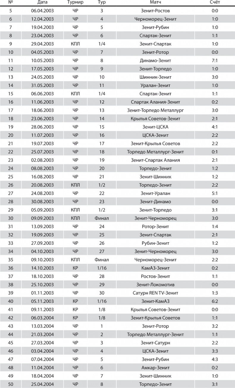 Зенит. Новейшая история. 2.0