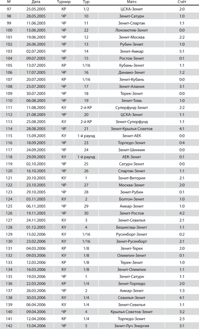 Зенит. Новейшая история. 2.0