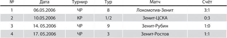 Зенит. Новейшая история. 2.0